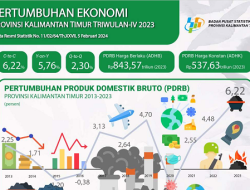 Lebih Tinggi dari Nasional, Ekonomi Kaltim Tumbuh Positif 6,22 Persen