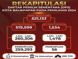 KPU Balikpapan: DPS Pilkada 2024 Sebanyak 521.133 Calon Pemilih