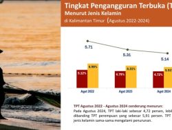 BPS: Tingkat Pengangguran di Kaltim Menurun
